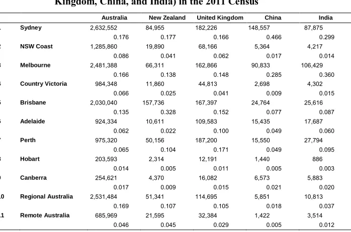 Table 1:Regional population counts (with column proportions) in Australia