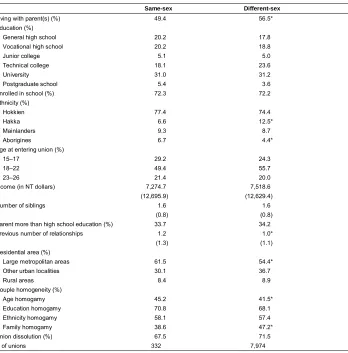 Table 1:Descriptive statistics of same-sex and different-sex couples