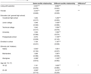 Table 2:Competing-risk event history models predicting entry into romantic