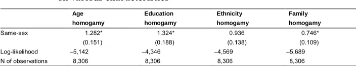 Table 3:Partial results from logit models predicting relationship homogamy