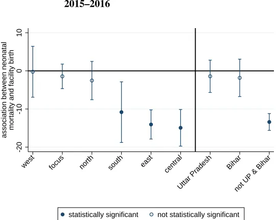 Figure 1:Associations between NNM and facility birth, no controls,2015–2016