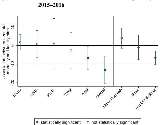 Figure 2:Associations between NNM and facility birth, with controls,2015–2016