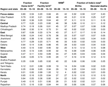 Table 1:Place of birth and NNM in Indian states, 2005–2006 and 2015–2016