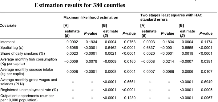Table 1:Spatial lag model of age-adjusted lung cancer mortality in 2010–