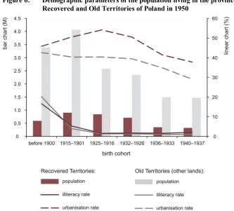 Figure 6: Demographic parameters of the population living in the provinces of