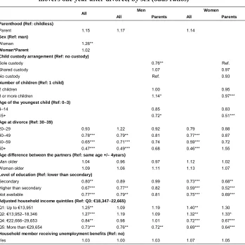 Table 4:Logit models of moving out of homeownership for the subsample of