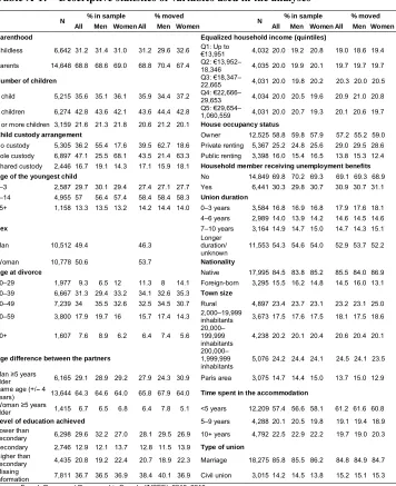 Table A-1: Descriptive statistics of variables used in the analyses