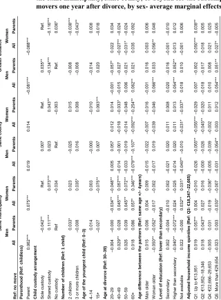 Table A-2: Multinomial logistic regression on the probability of moving withinthe same municipality, same county, or beyond for the subsample ofmovers one year after divorce, by sex- average marginal effects