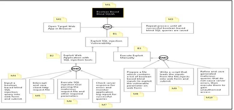 Figure 1: Tautology SQLIA Attack Tree 