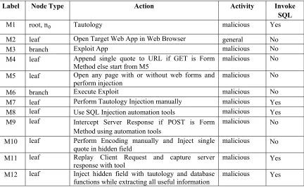 Table 1: Tree Implementation Matrix (TIM) for Tautology  Attack Tree Model 