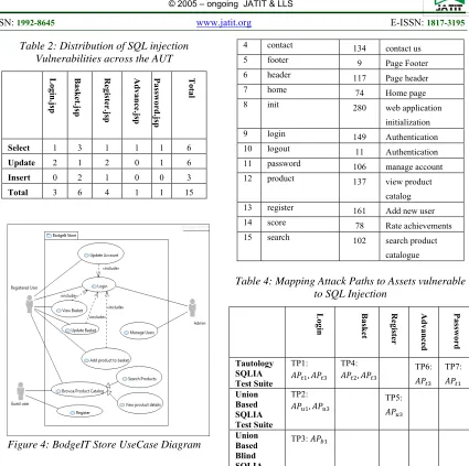 Figure 4: BodgeIT Store UseCase Diagram 