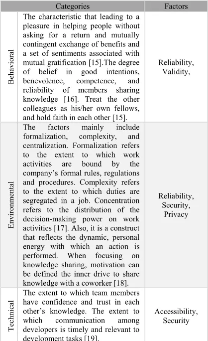 Table 1: Three Category influence knowledge sharing. 