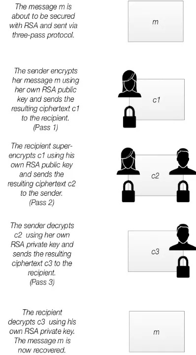 Figure 1 Using the RSA in the three-pass protocol 