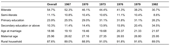 Table 1:Characteristics of mothers by year of delivery, 1967–1983