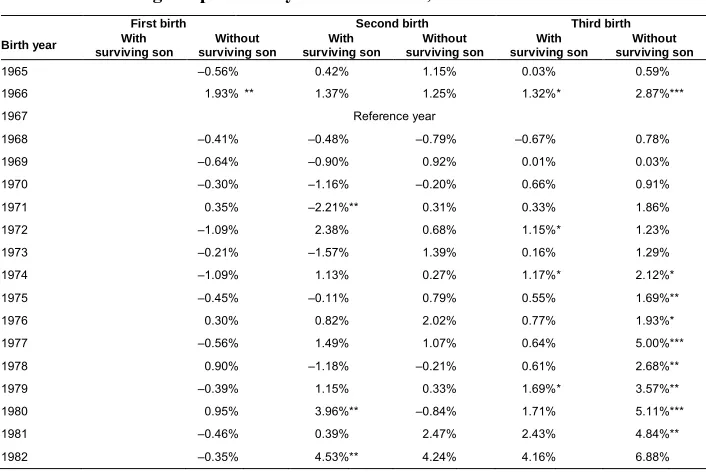 Table 2:Marginal probability of a male birth, conditional on live birth