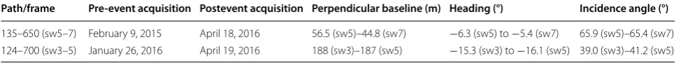 Table 1 Statistic of ALOS-2/PALSAR-2 ScanSAR images used in this study
