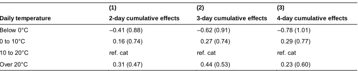 Table 3: The dynamic nature of the temperature-sexual activity relationship