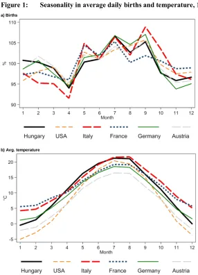 Figure 1: Seasonality in average daily births and temperature, 1991–2008