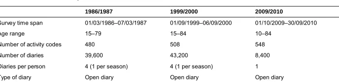 Table 1:The main characteristics of the three waves of Hungarian Time Use