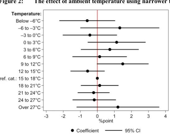 Table 2:The effect of ambient temperature on sexual activity (in percentage