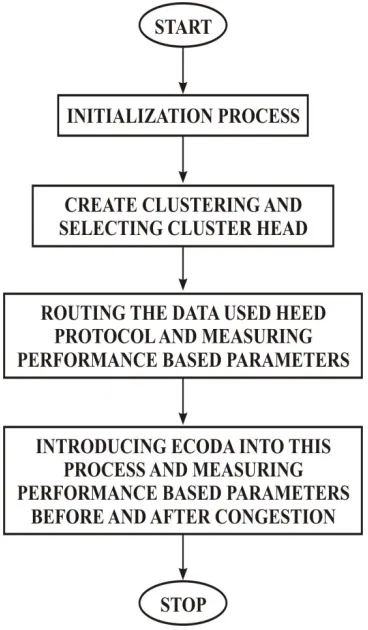 Fig.3 Flowchart for Proposed Approach 