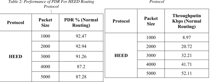 Table 2: Performance of PDR For HEED Routing Protocol 