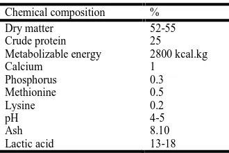 Table 6. Effect of varying levels of  LCG on carcass characteristics of broiler in 42 day-old Chicks