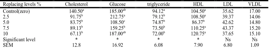 Table 7. Effect of varying levels of  LG on blood parameters of broiler chicks. (mg/dl)