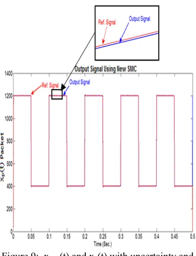 Figure 7 Output rate of Premium's buffer. 
