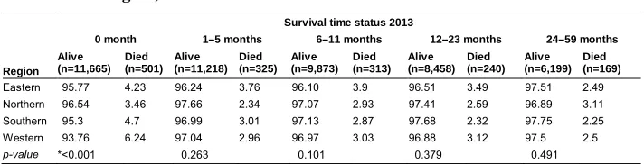 Table 1:Weighted percentage distribution of survival time by age group and