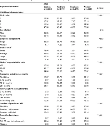 Table 2:Weighted percentage distribution of sample for child-, mother-, and