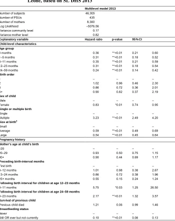 Table 3:Multilevel model of risk factors for under-five mortality in Sierra