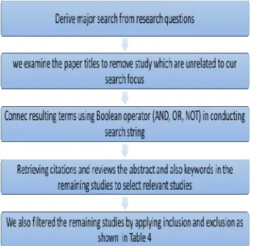 Figure 2: Selection process 