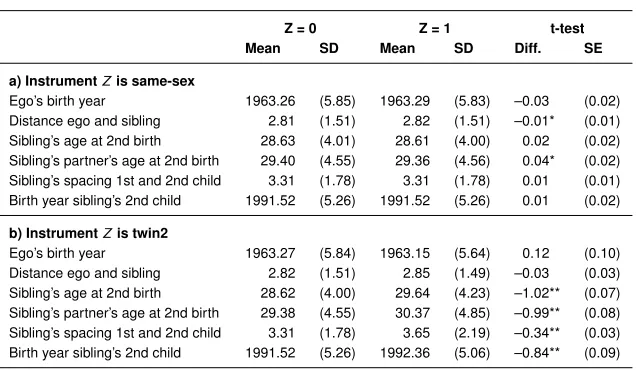 Table 2:Background characteristics by instrument status