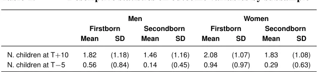Table 1:Descriptive statistics on outcome variables by subsample