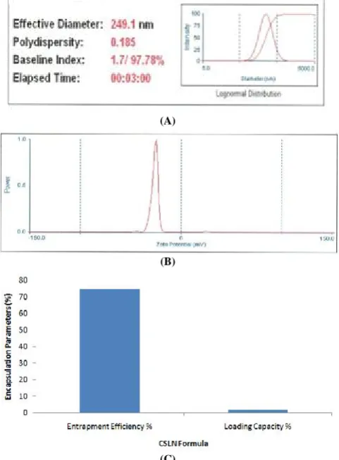Fig. 2. Physical characterization results of the CSLN Formula:(C)A) Particle size and PdI, B) Zeta Potential and