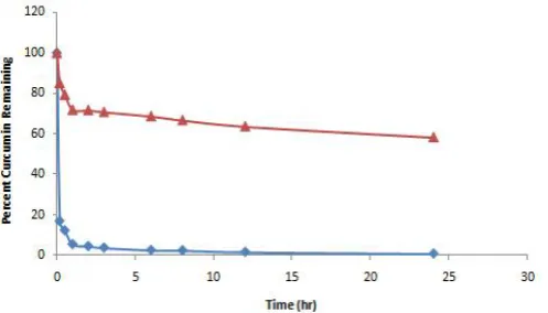 Figure (5) represented the degradation results for nativecurcumin and the CSLN formula after incubation in PBSsolution (0.01 M, pH 7.4) for 24 hr.
