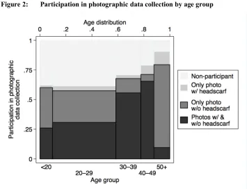 Figure 2: Participation in photographic data collection by age group
