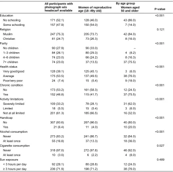Table 1:Characteristics of study participants, by age group