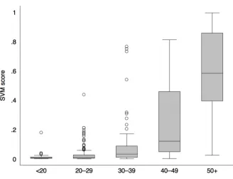 Figure 3: Probability of being classified as aged 50 and older according to the