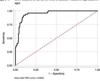 Figure 4: ROC analysis of the use of AAE to identify women of reproductive
