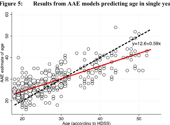 Figure 5: Results from AAE models predicting age in single years
