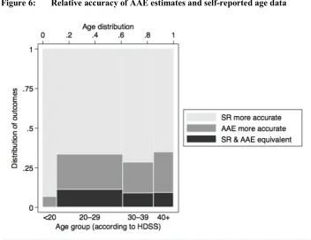 Figure 6: Relative accuracy of AAE estimates and self-reported age data