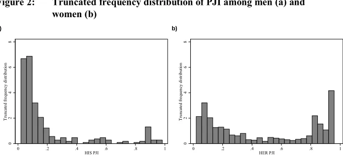 Figure 2: Truncated frequency distribution of PJI among men (a) and