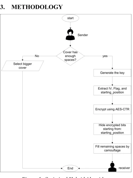 Figure 1: Optimized Hybrid Algorithm 