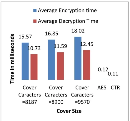 Figure 2: Proposed Algorithm Performance with Input of 50 Characters 