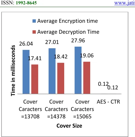 Figure 4: Proposed Algorithm Performance with Input of 200 Characters 