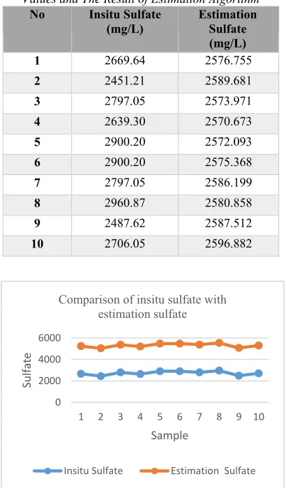 Table 5: Comparison of Insitu Sulfate Concentration Values and The Result of Estimation Algorithm 