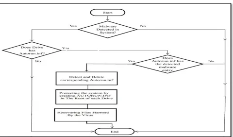 Figure 1: Flowchart Of The Proposed DDPR Protocol. Table 1: The Pseudo Code Of The Proposed DDPR Protocol