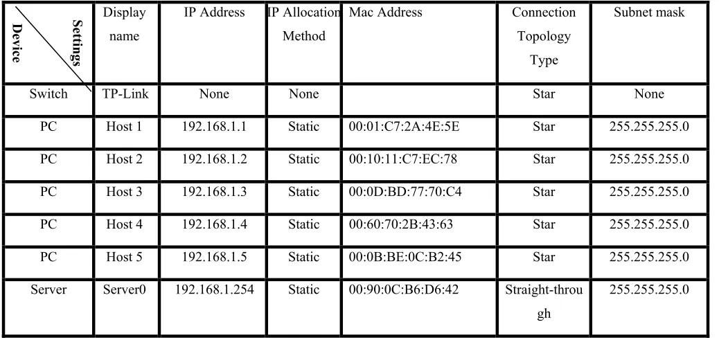 Table 3: Network Components, Specifications And Configurations Used To Test DDPR Protocol.